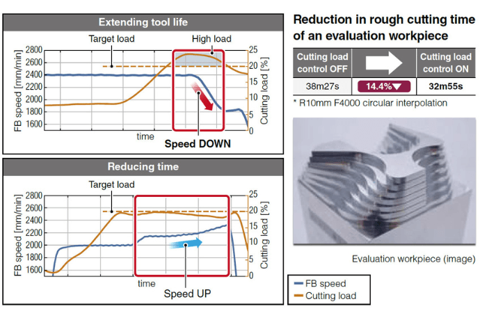 Cutting load control
