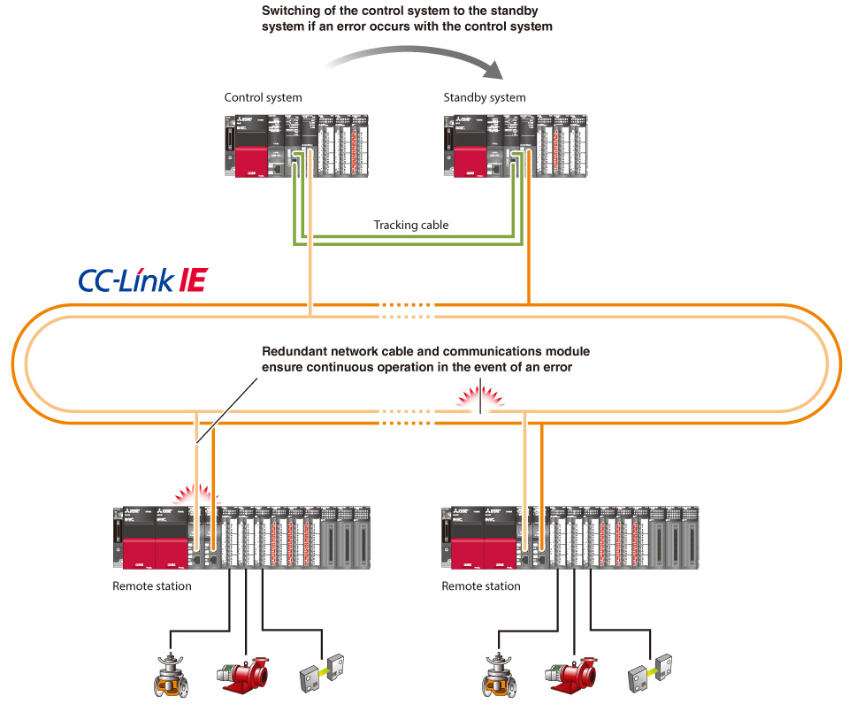 PLC Network CC-Link IE Redundant System | Mitsubishi Electric Automation
