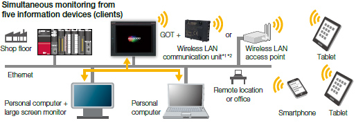 GOT Mobile Function | Mitsubishi Electric Automation