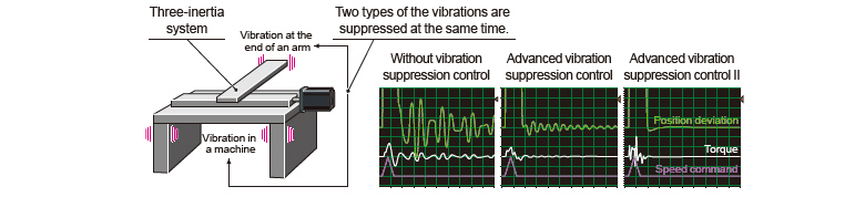Advanced Vibration Suppression Control II