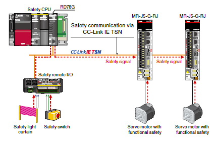 Safety Communication Function via CC-Link IE TSN