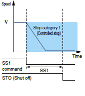 Safe stop 1 (SS1)