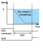 Safe stop 2 (SS2)