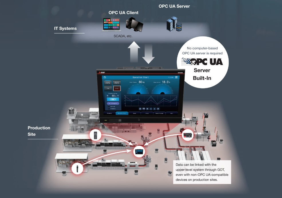 Built for connectivity in the era of DX