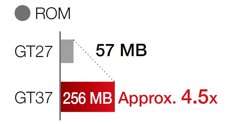 User memory capacity comparison