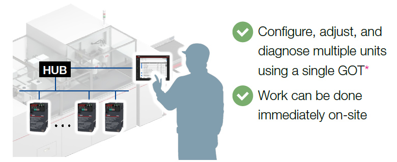 the operation panel (on the inverter) FR Configurator2 Computer & GOT Drive