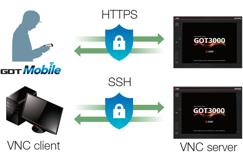 Encrypted Communication