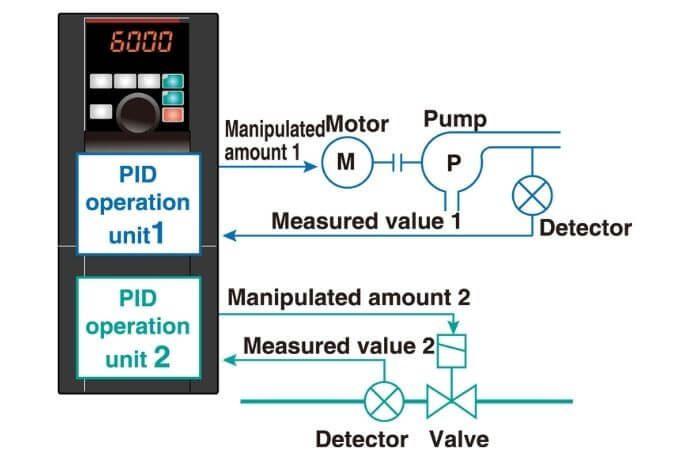 Internal PID Control