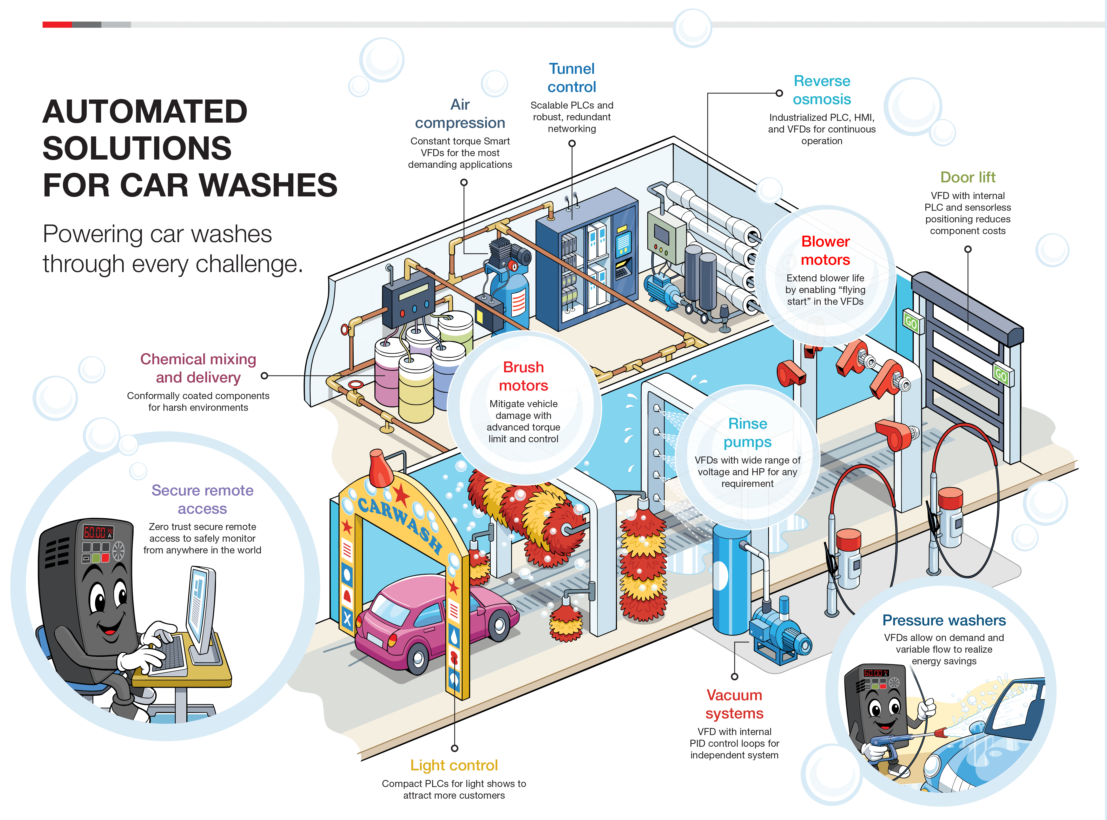 Car Wash Industry Solutions