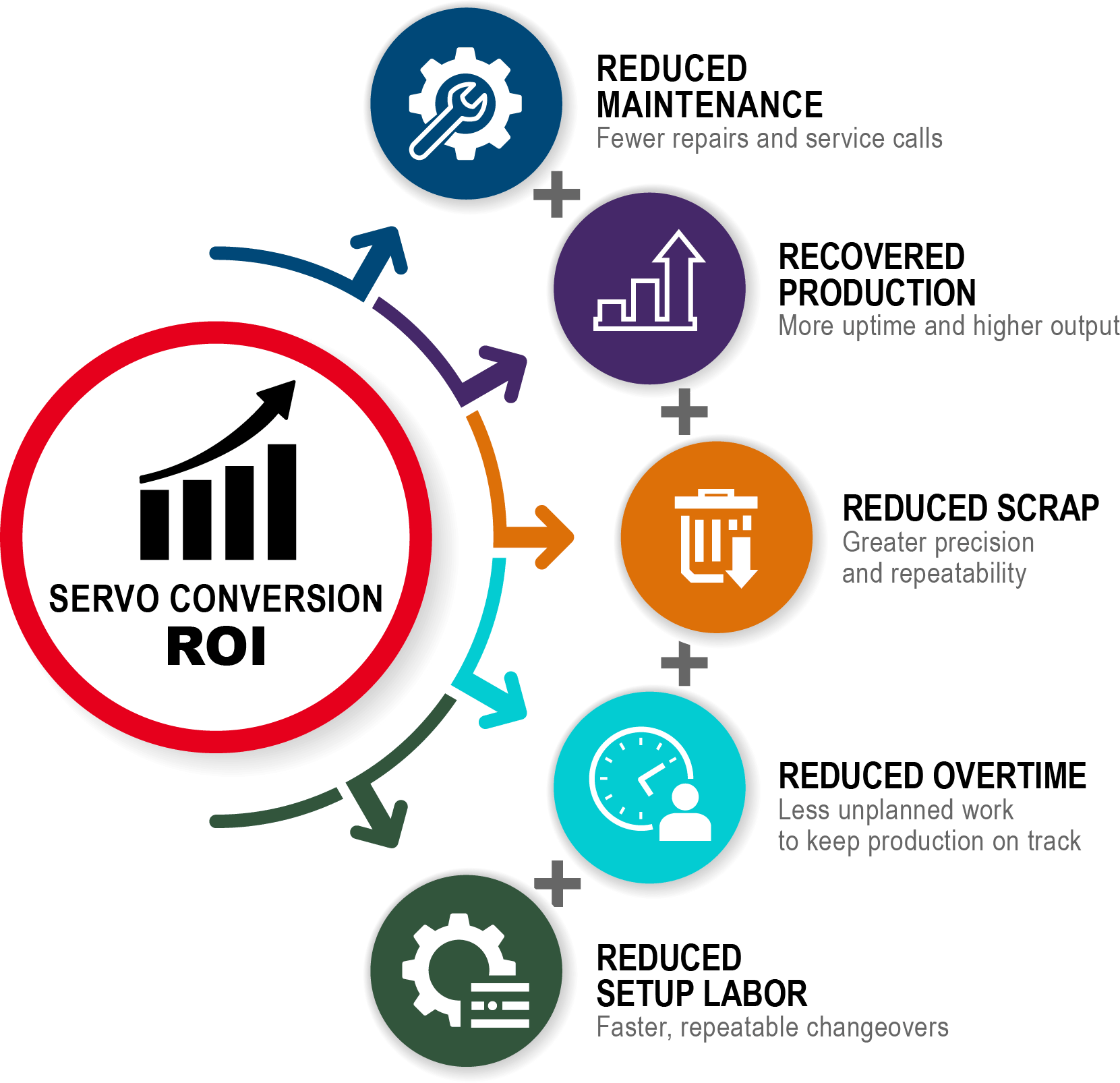Servo Conversion ROI