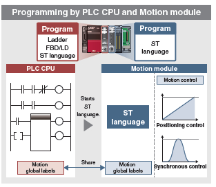 programming by PLC CPU only