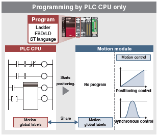 programming by PLC CPU and Motion module