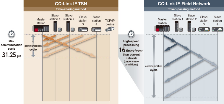 Reducing overall operating time with high-speed link scan