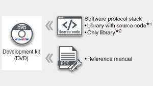 Master station software development kit (SDK)