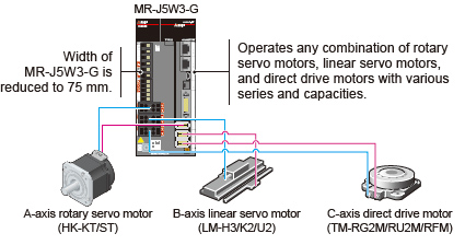 Multi-Axis Servo Amplifiers