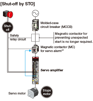 Functions Compliant with IEC/EN 61800-5-2
