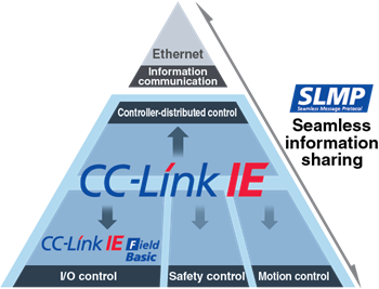 CCLink IE Pyramid