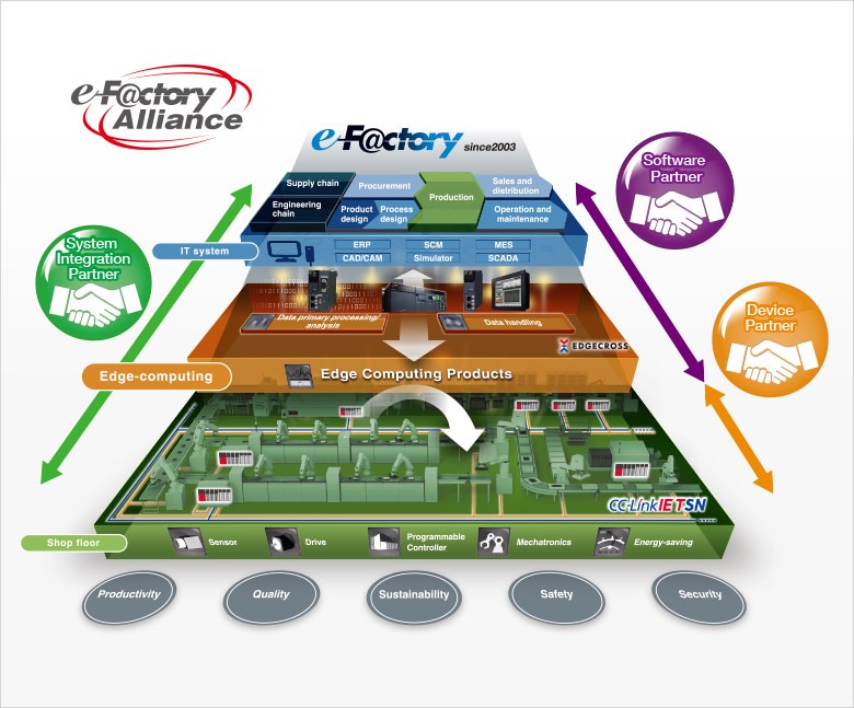 eFactory Automation Solutions Reduce Total Costs