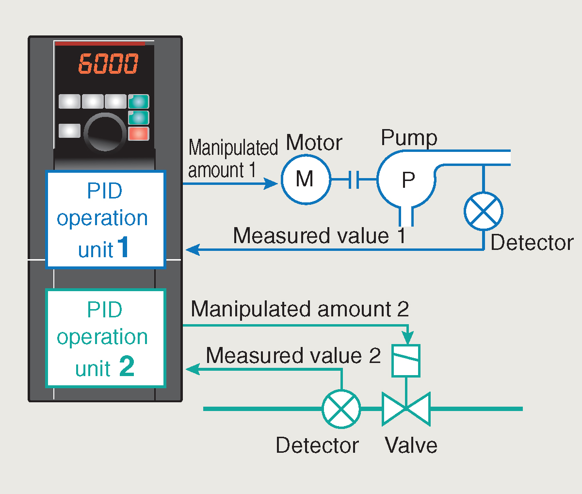 Dual PID Loop