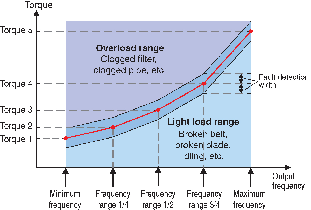 Broken Belt Detection